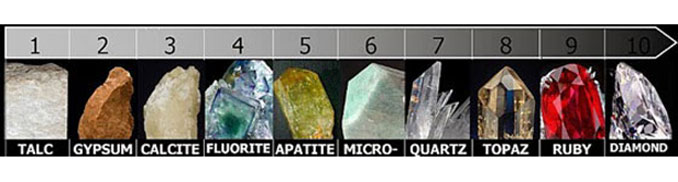 Mohs Scale